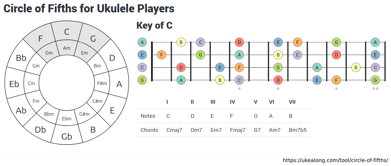 Circle of Fifths for Ukulele Players