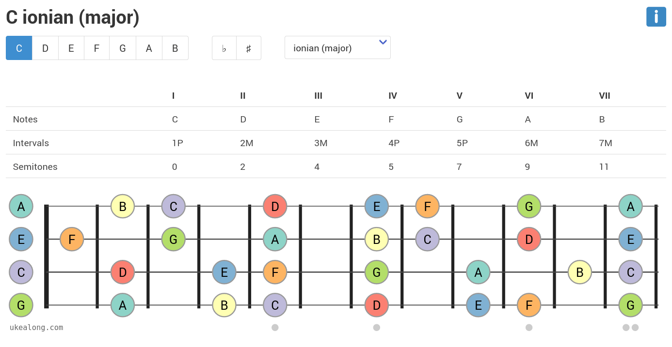 Musical Scales for Ukulele Players